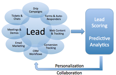 Lead nurturing flow