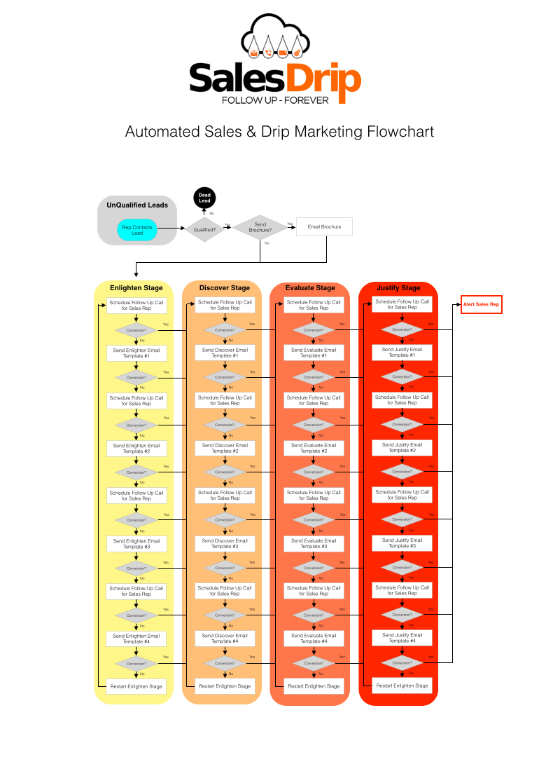 SalesDrip Flow Chart pic.001.jpg