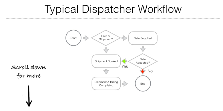 Typical Dispatcher Workflow