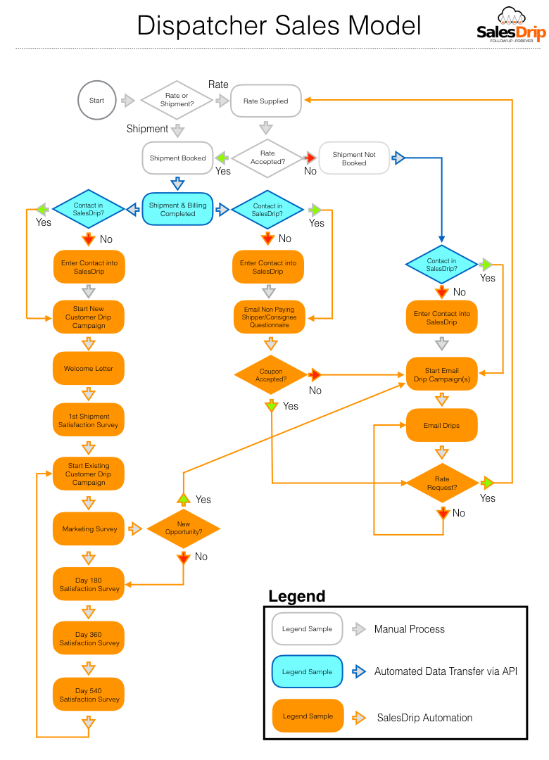 Dispatcher Sales Model with API