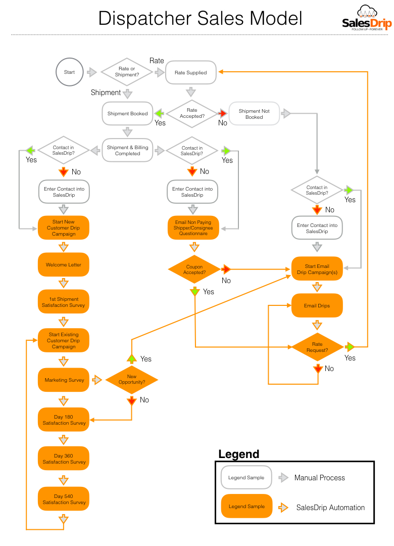 Dispatcher Sales Model without API